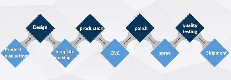 manufacturing process